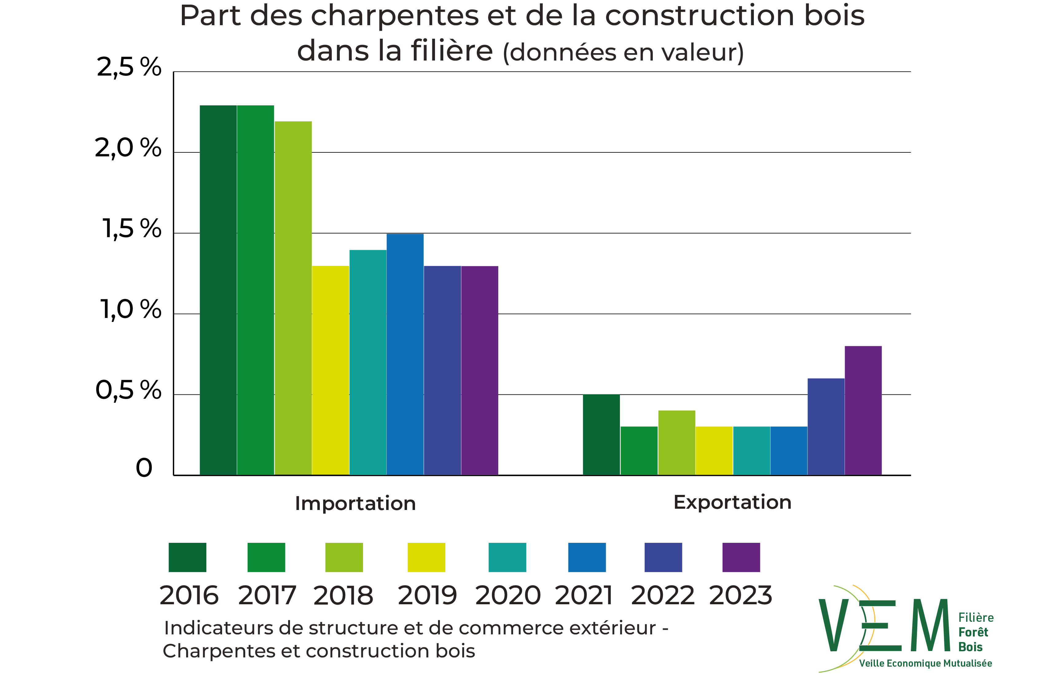 2025 ISCE part dans la filiere charpentes et construction bois