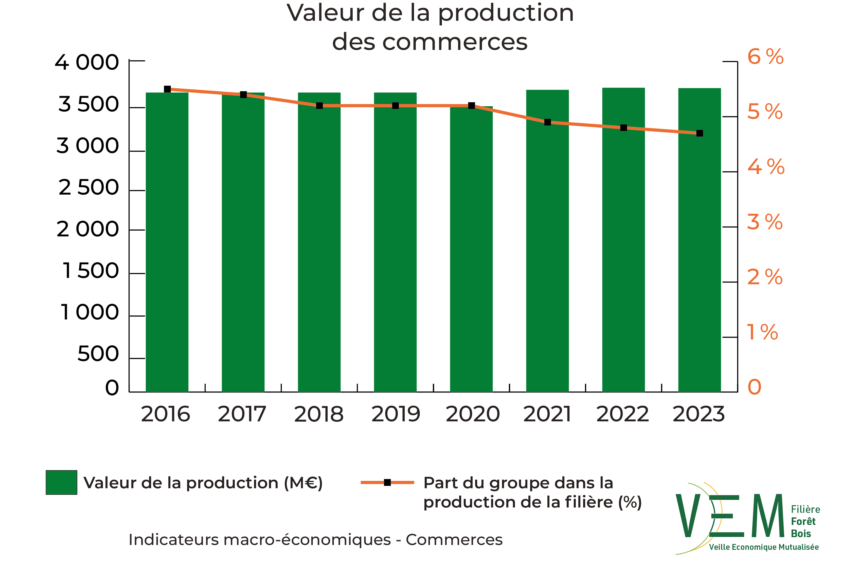 2025 IME Valeur production des commerces Meuros