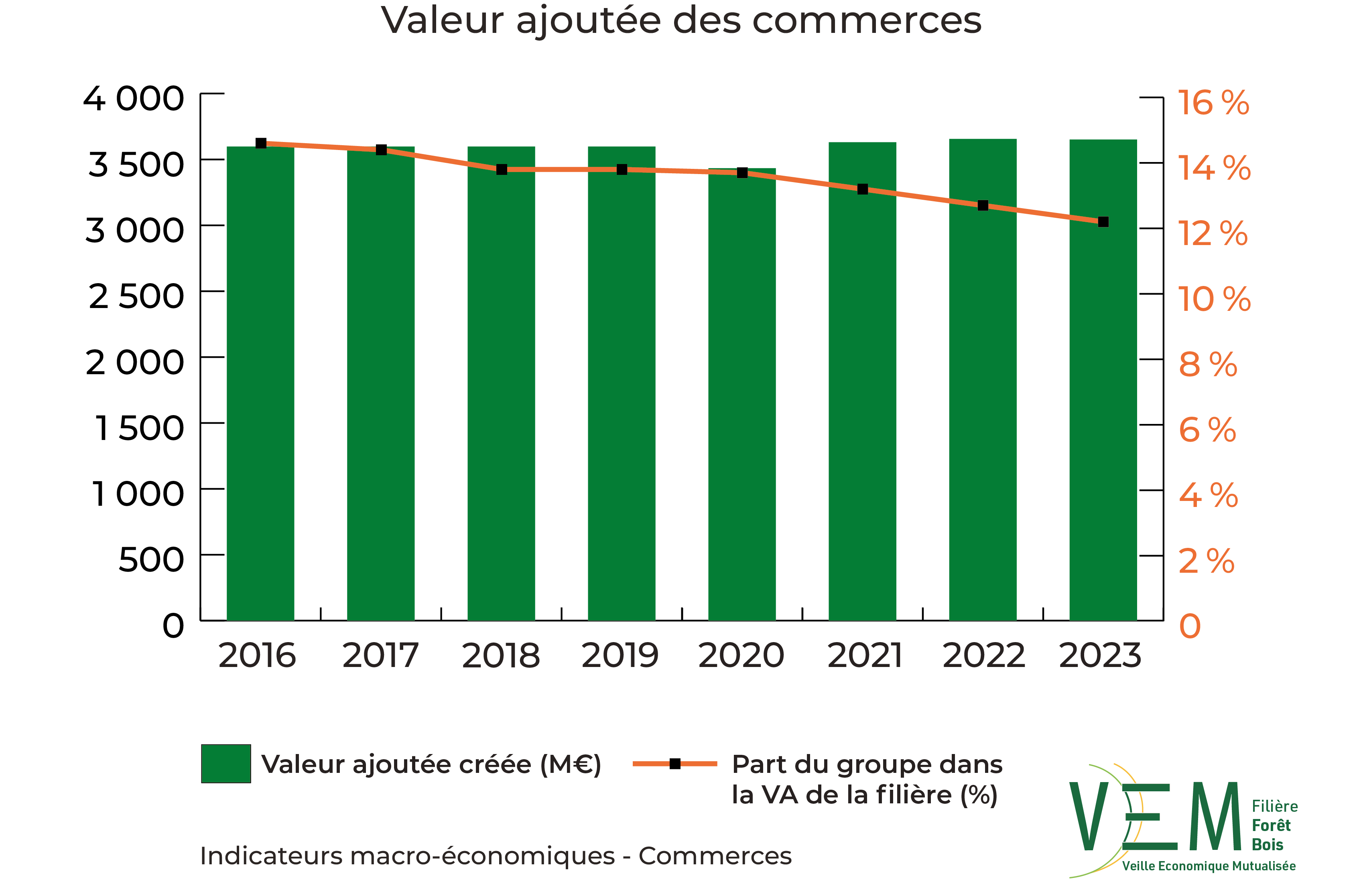 2025 IME Valeur Ajoutee des commerces Meuros