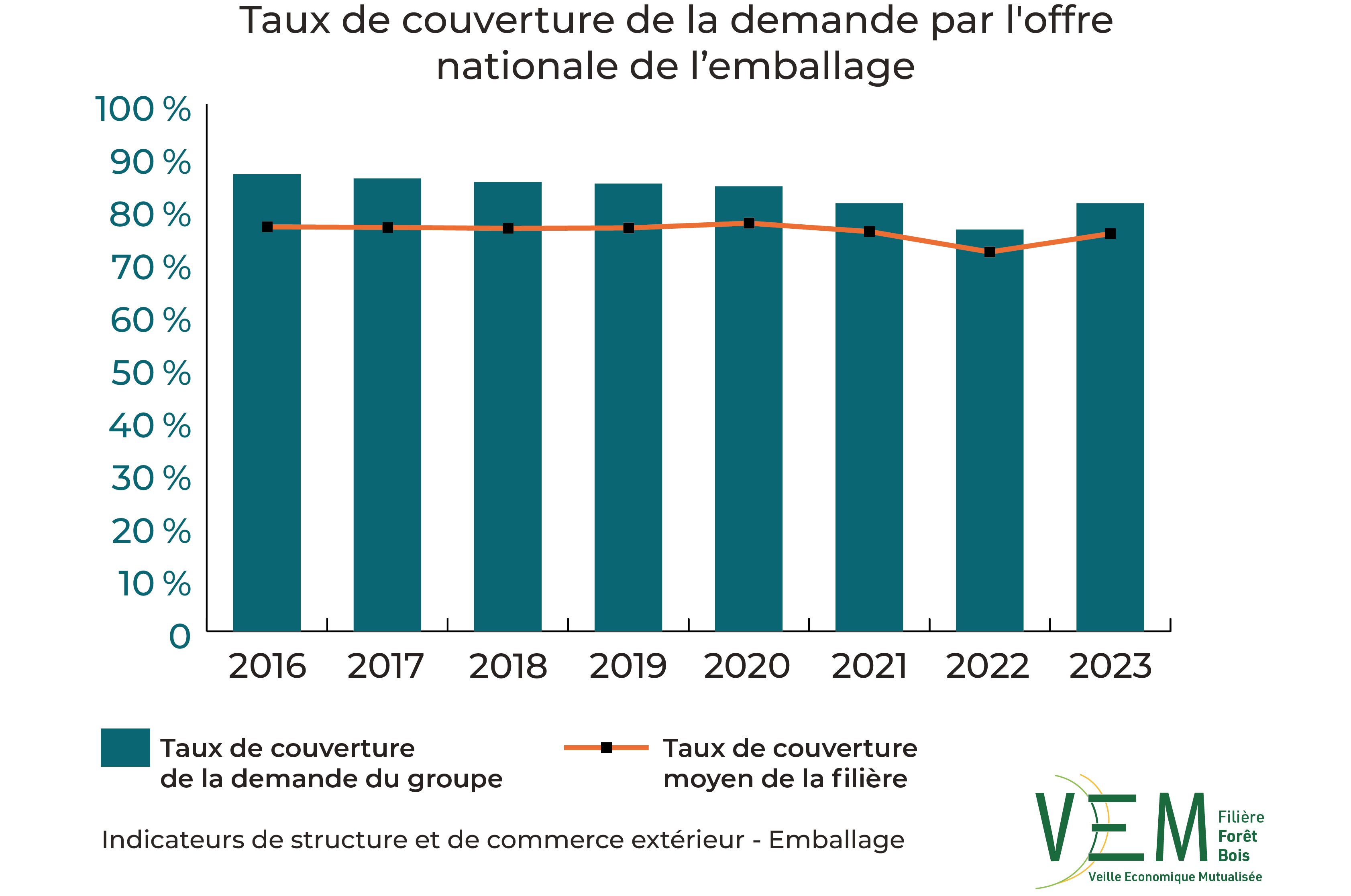 2025 ISCE TauxCouverture demande offre nationale Emballage