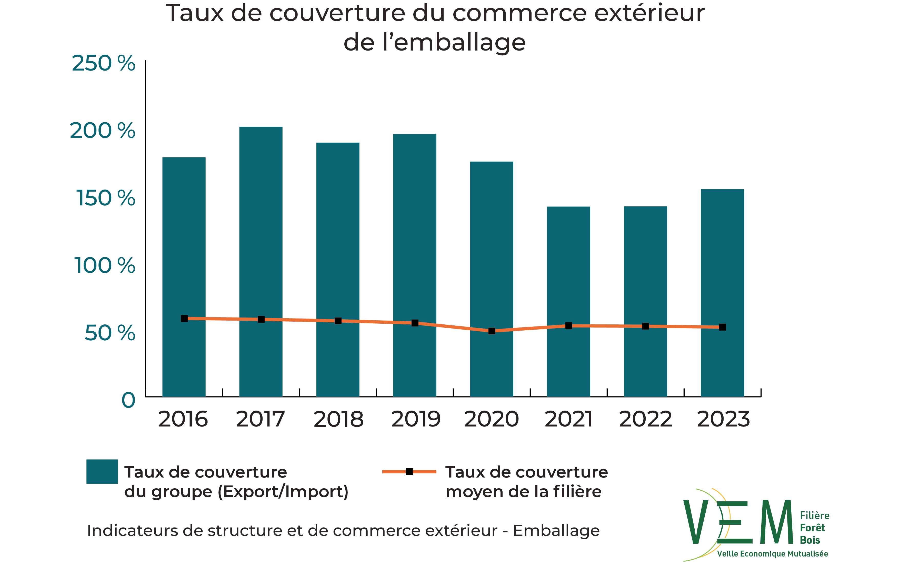 2025 ISCE TauxCouverture commerce exterieur Emballage