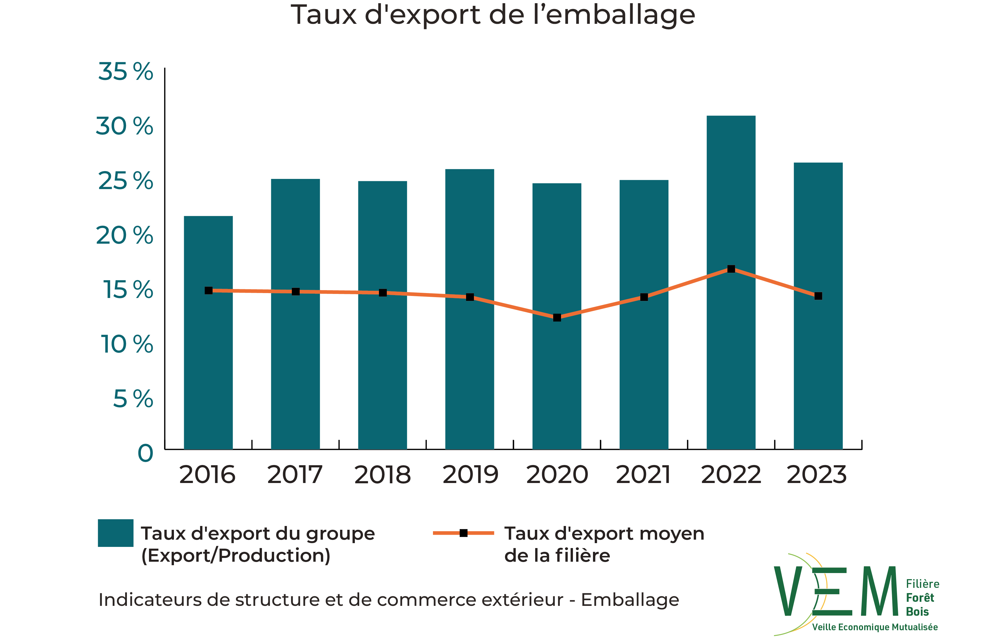 2025 ISCE Taux export Emballage