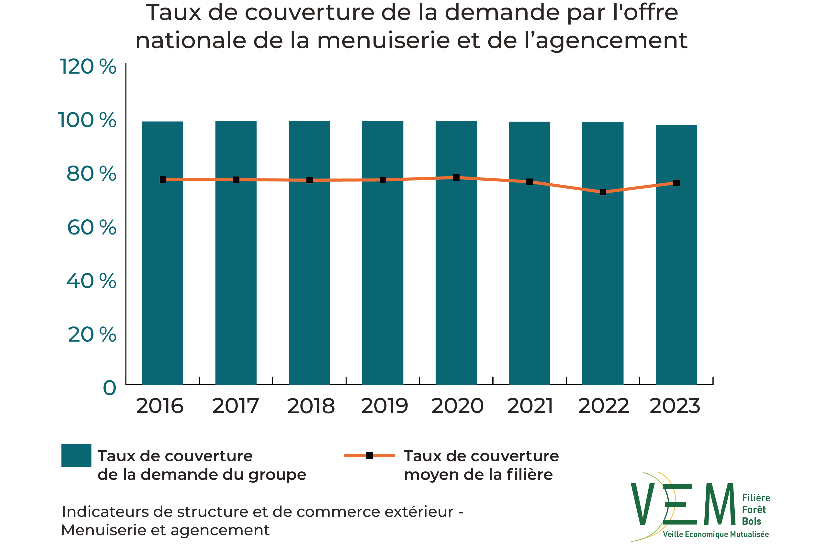 2025 ISCE TauxCouverture demande offre nationale Menuiserie et Agencement