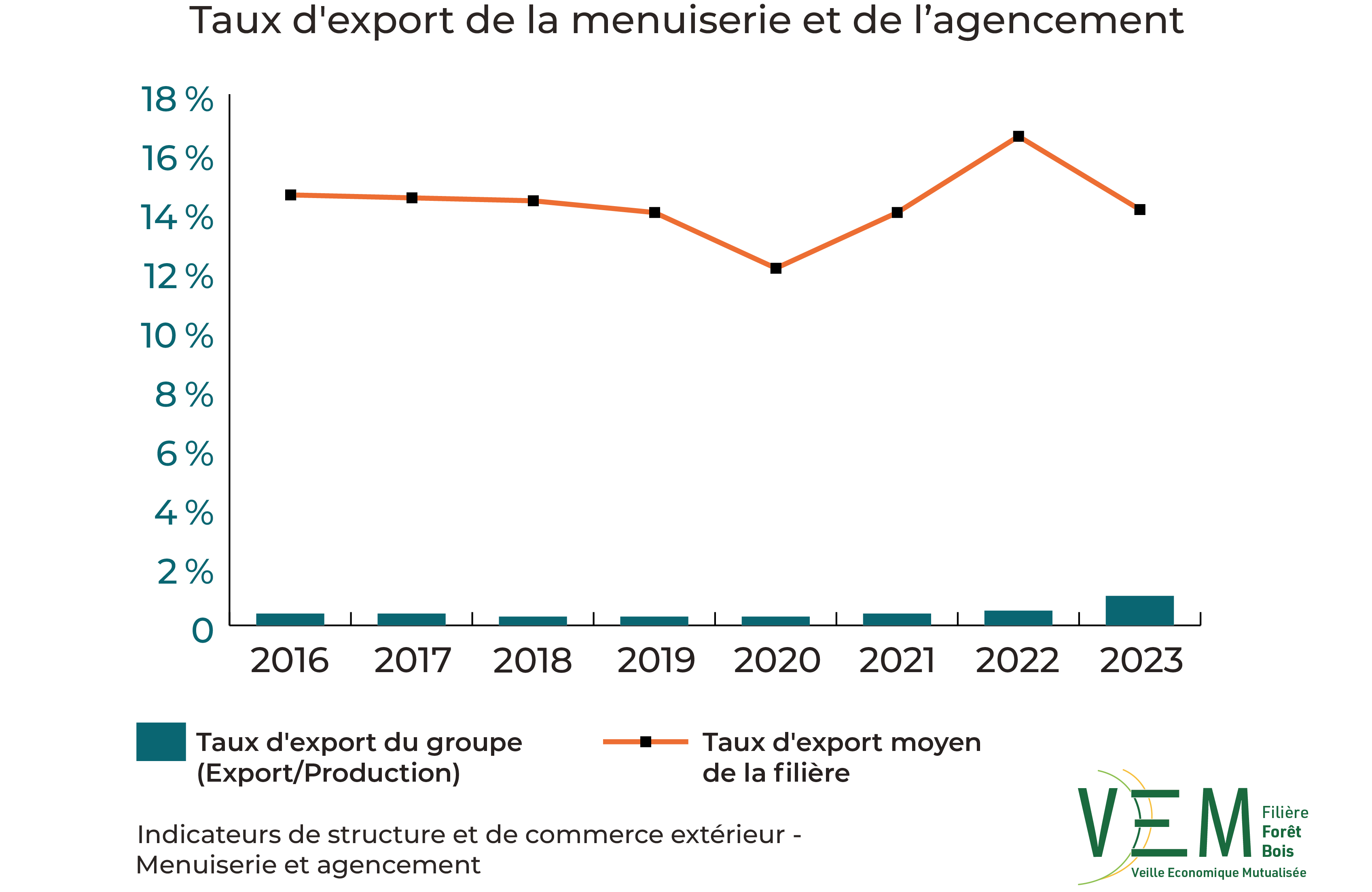2025 ISCE Taux export Menuiserie et Agencement