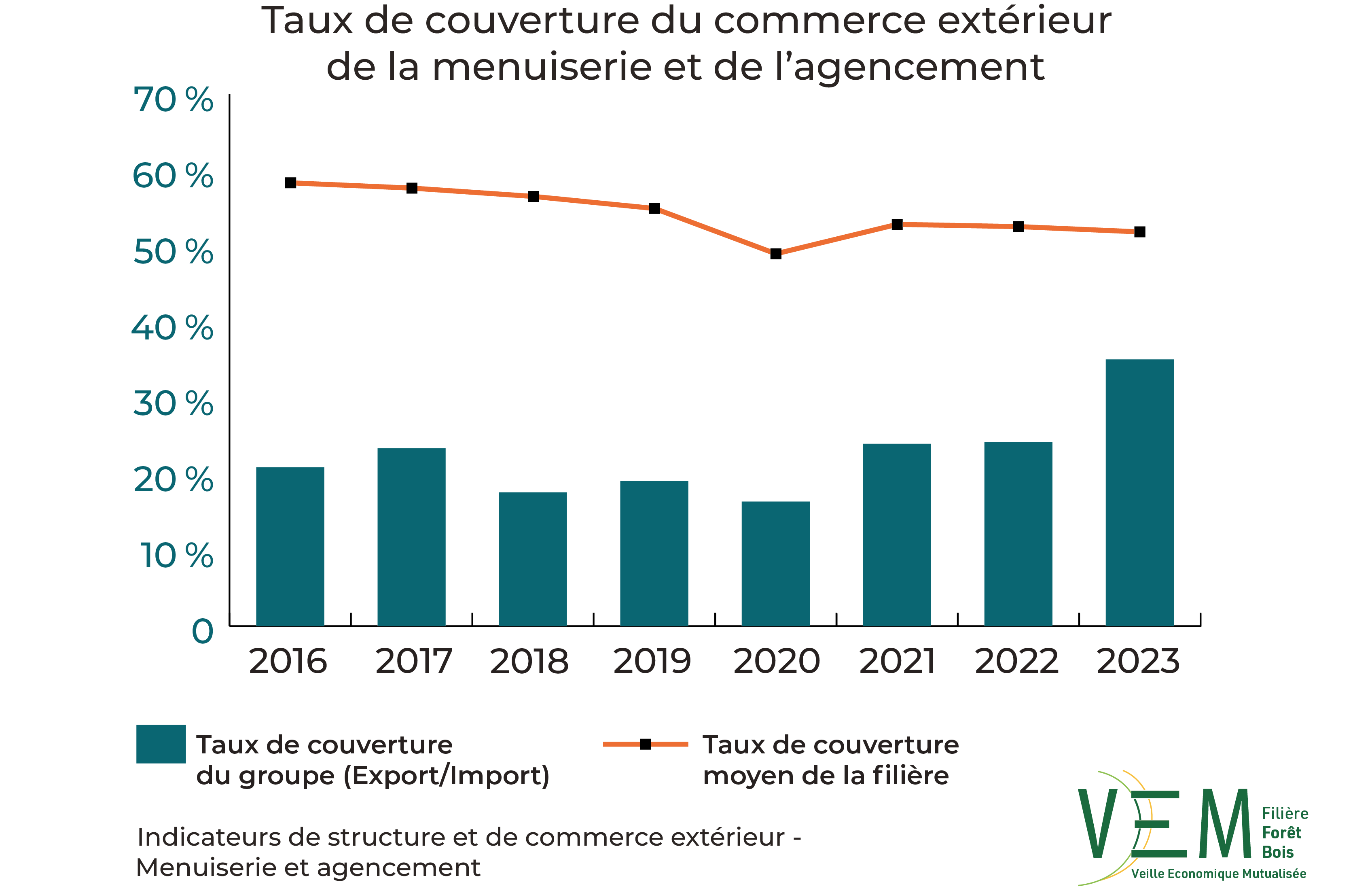 2025 ISCE TauxCouverture commerce exterieur Menuiserie et Agencement
