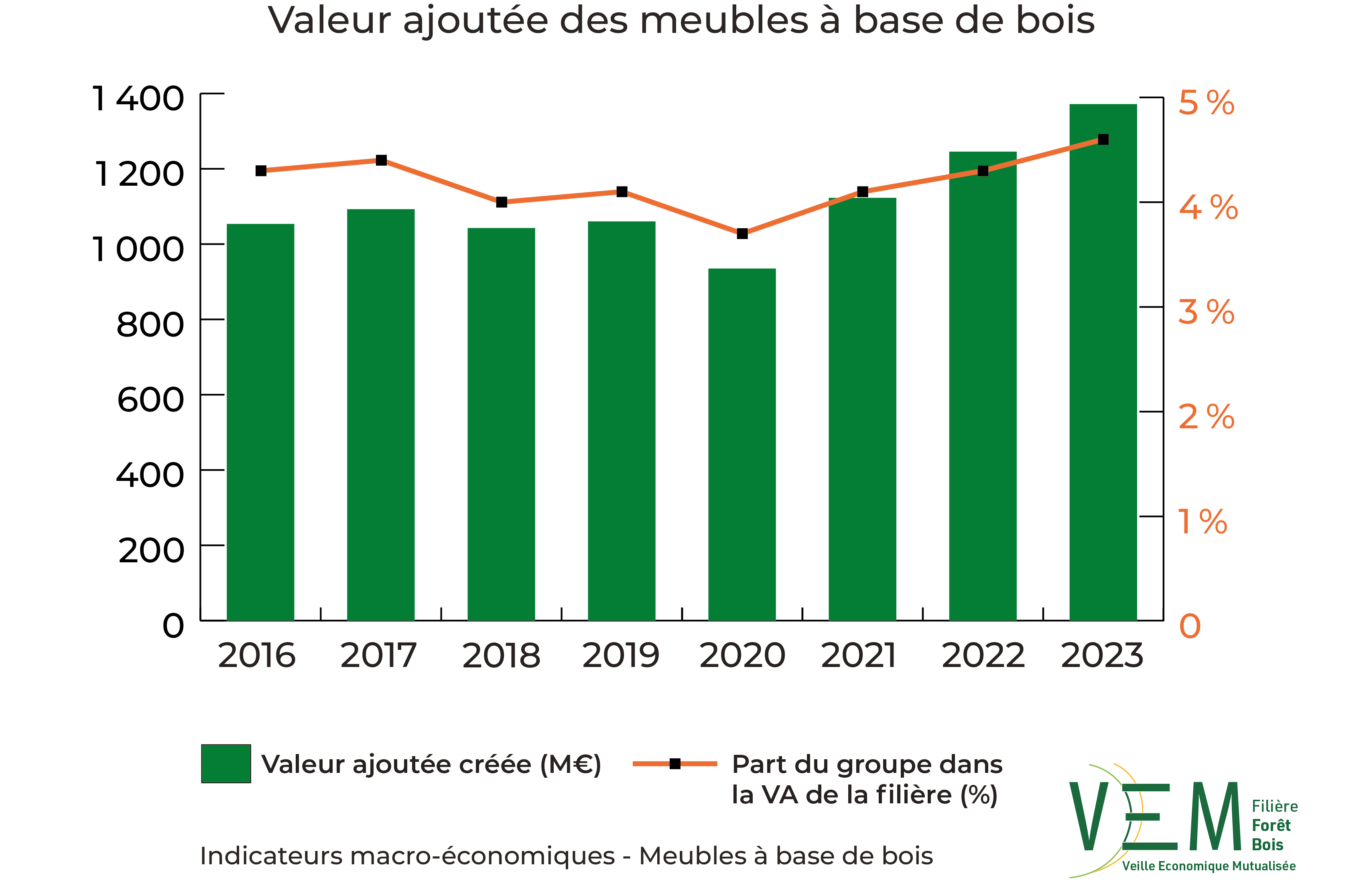 2025 IME Valeur Ajoutee meubles a base de bois Meuros