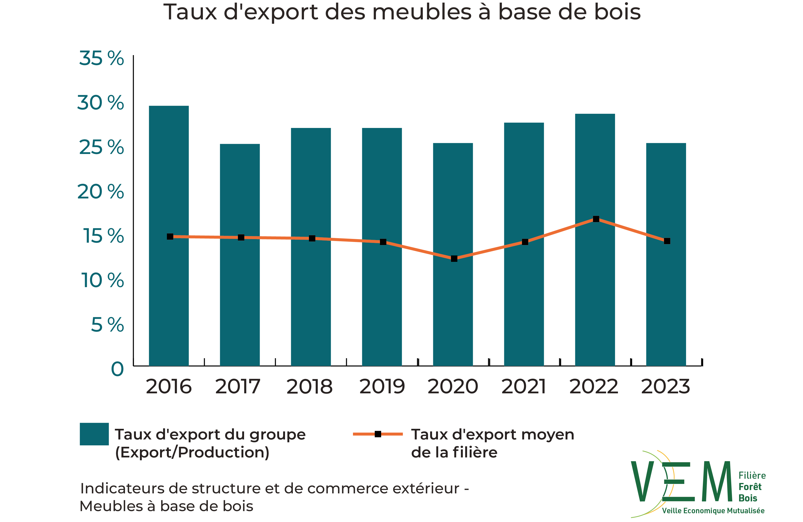 2025 ISCE Taux export meubles a base de bois