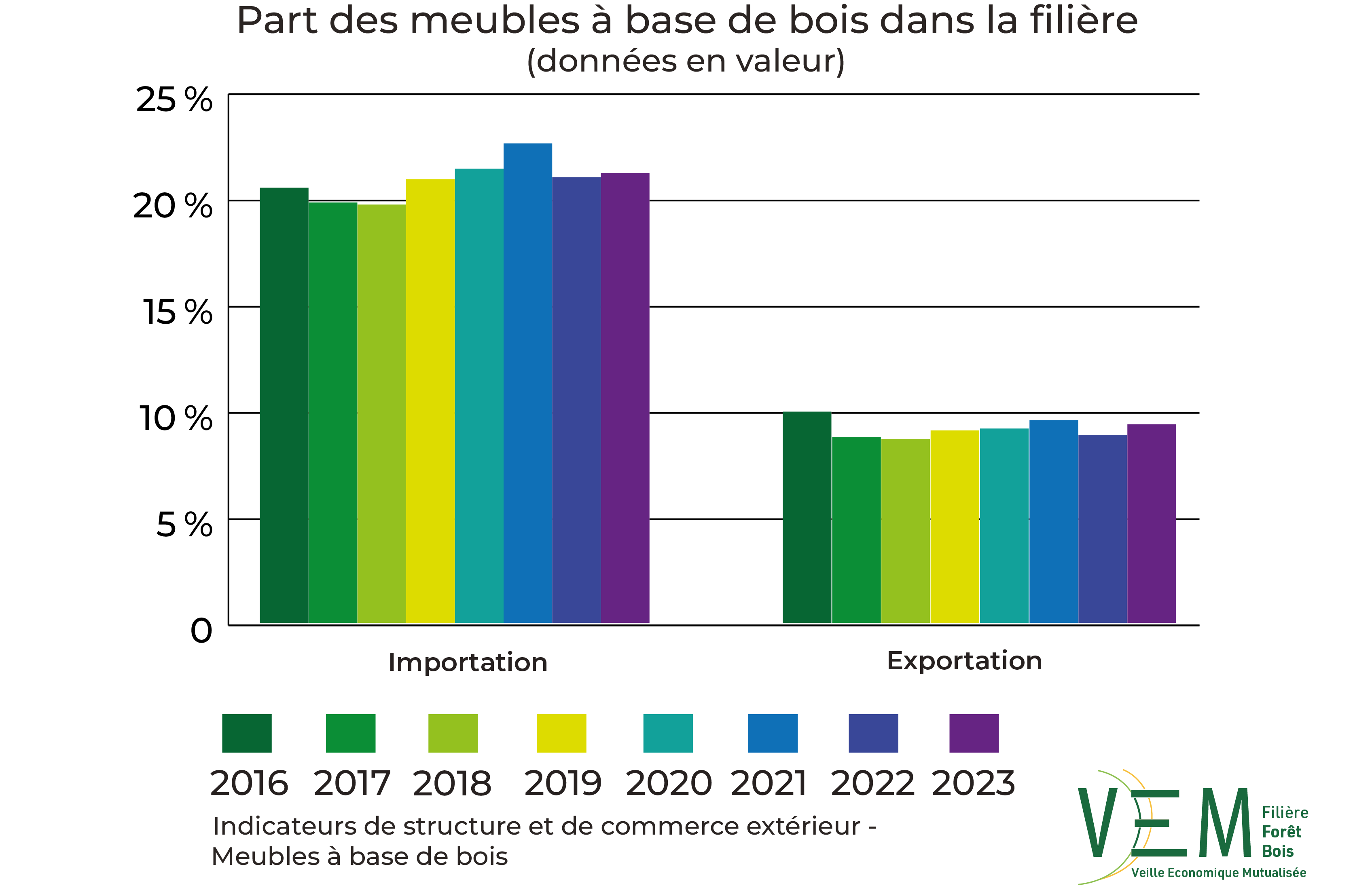 2025 ISCE part dans la filiere meubles a base de bois