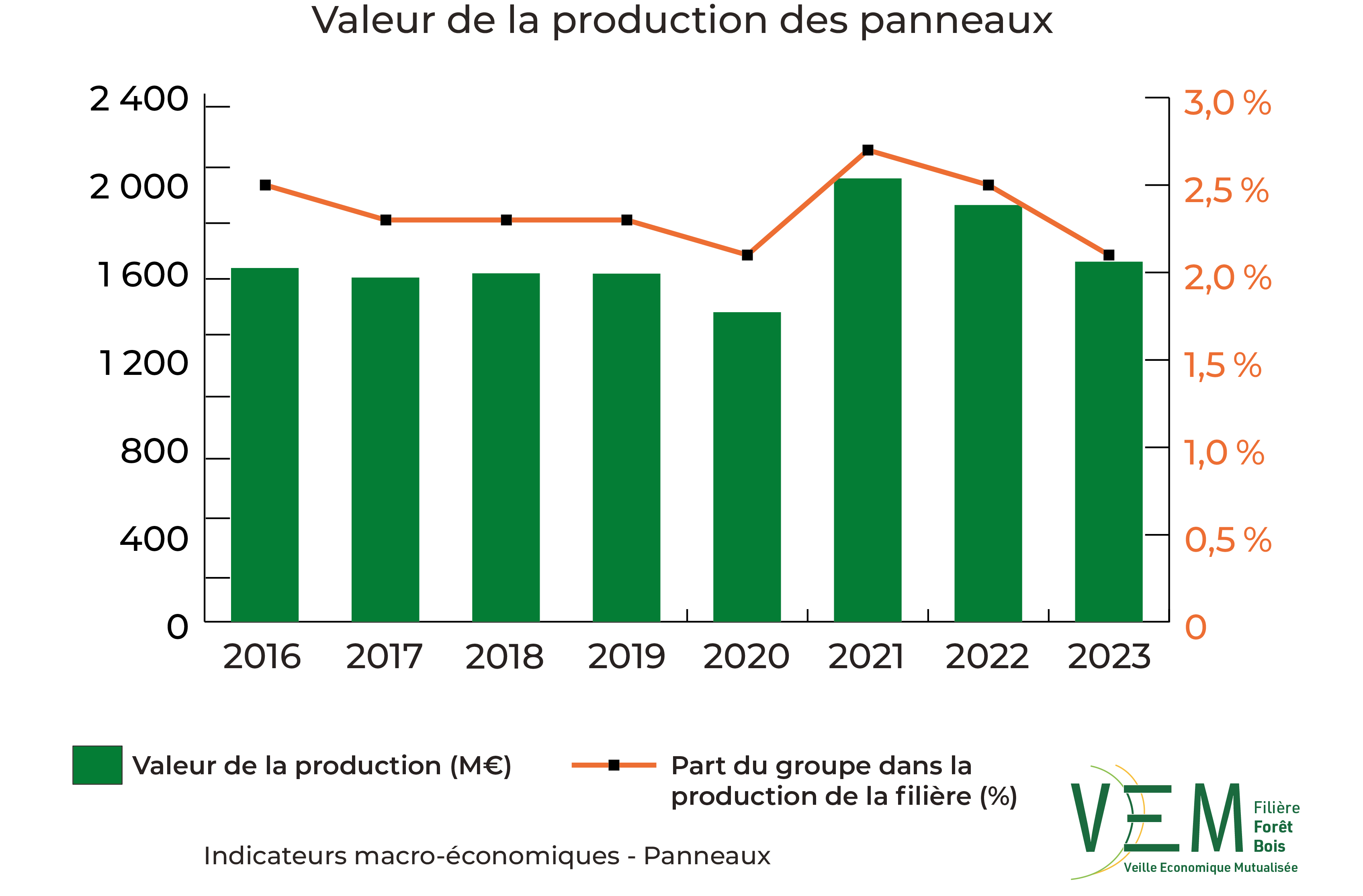 2025 IME Valeur production Panneaux Meuros