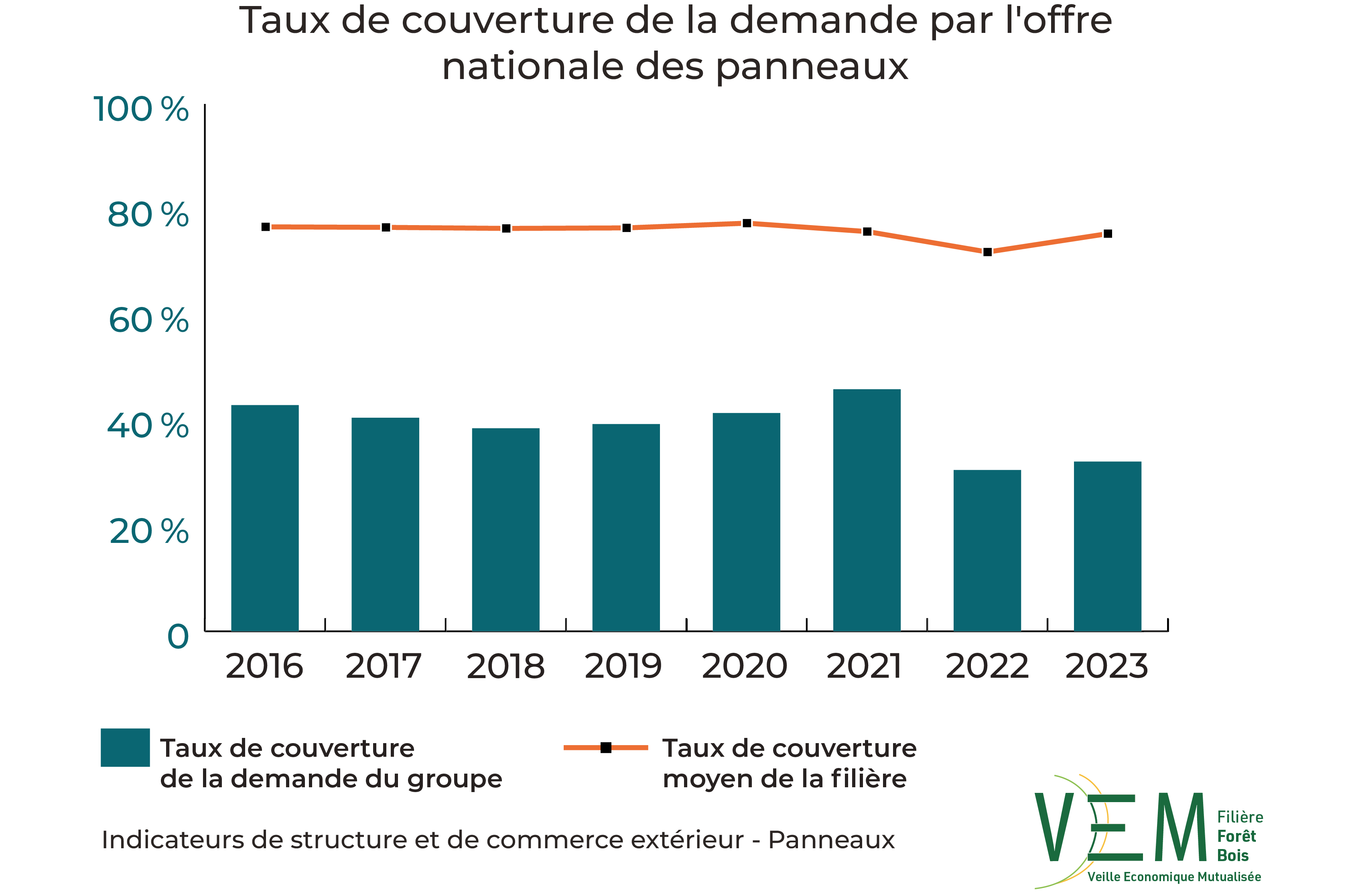 2025 ISCE TauxCouverture demande offre nationale panneaux