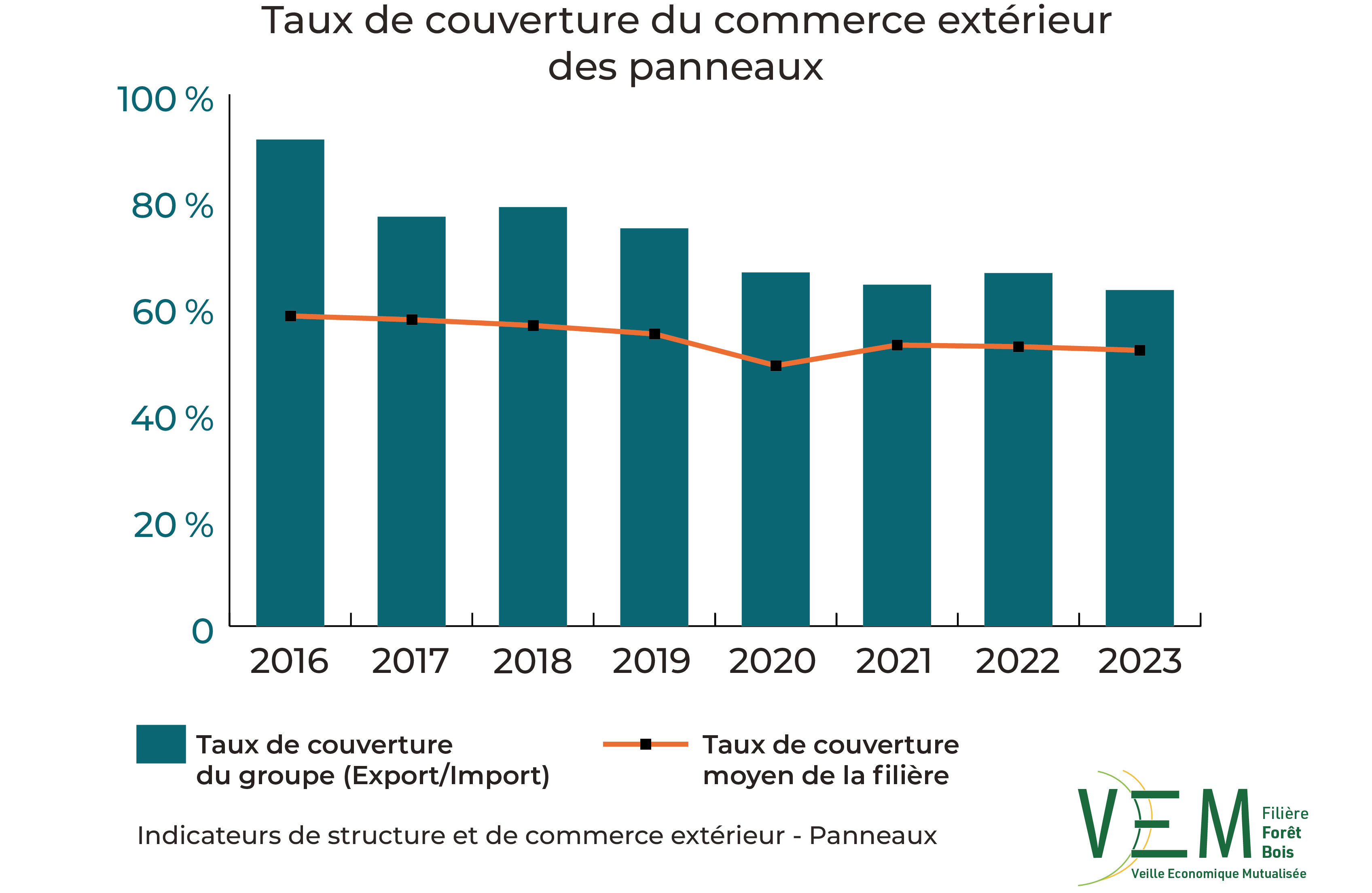 2025 ISCE TauxCouverture commerce exterieur Panneaux
