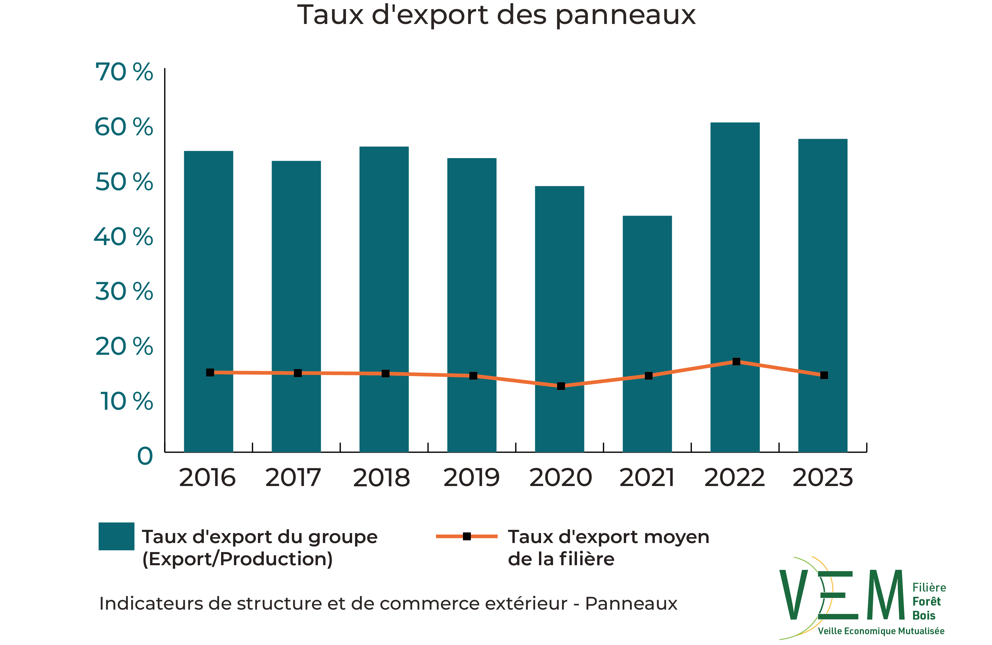 2025 ISCE Taux export Panneaux