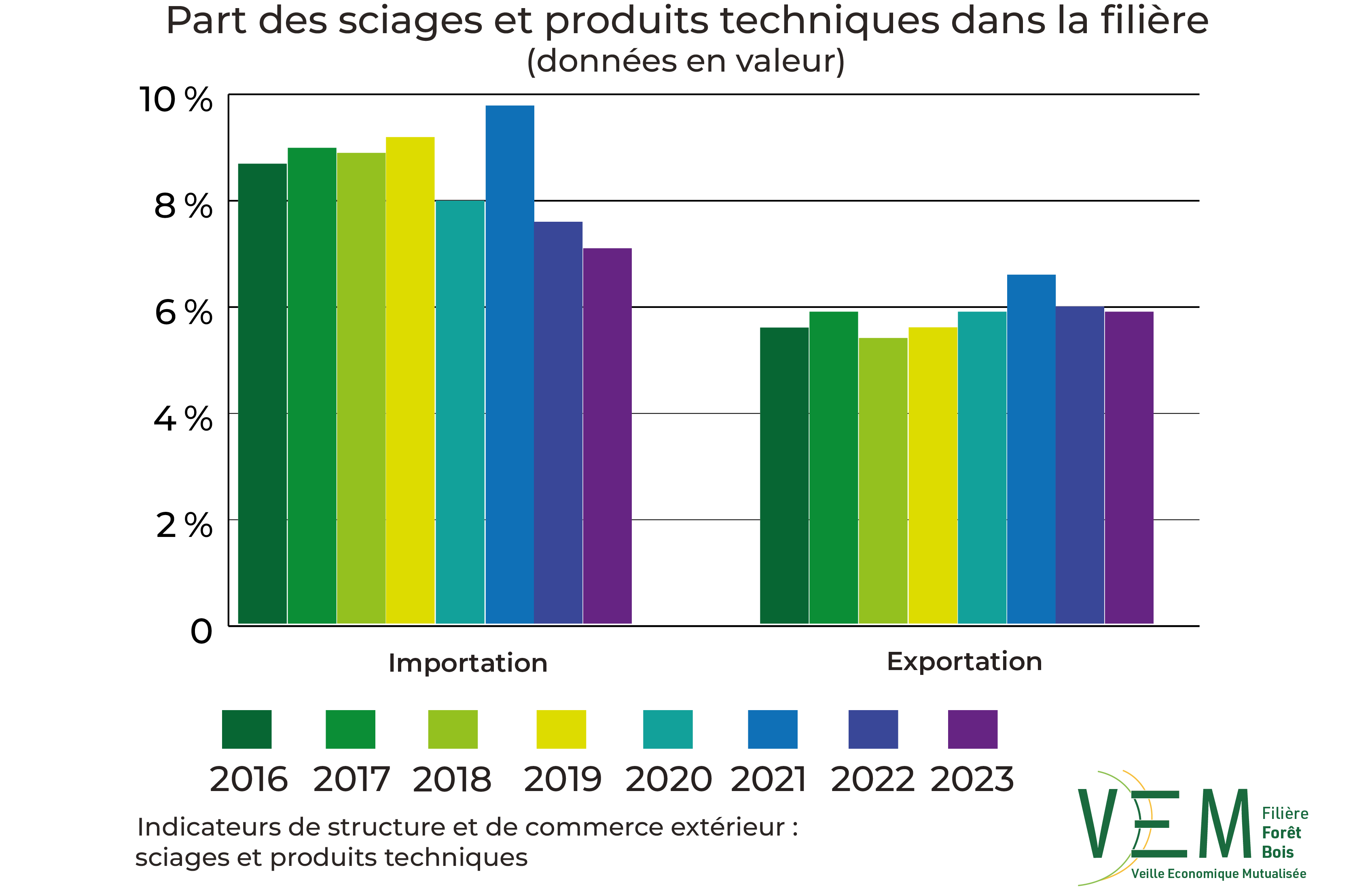 2025 ISCE sciages et produits techniques TCCE part dans la filiere