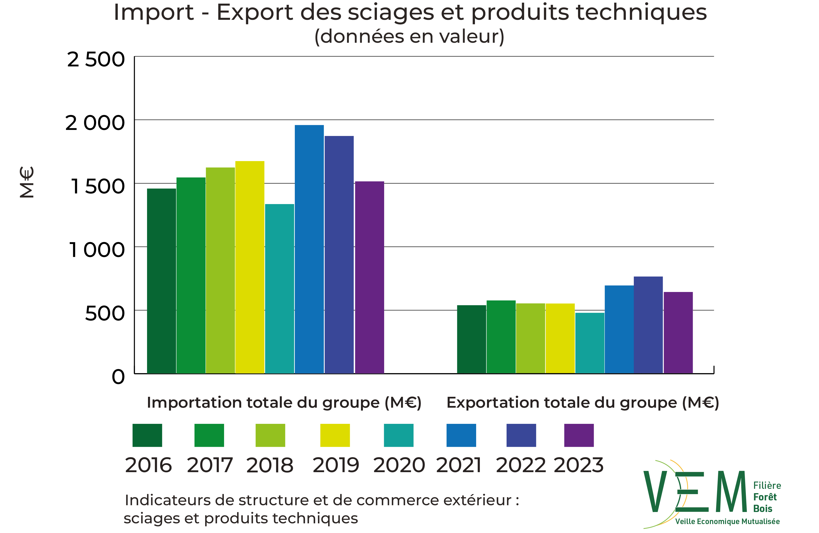 2025 ISCE sciages et produits techniques TCCE Import export