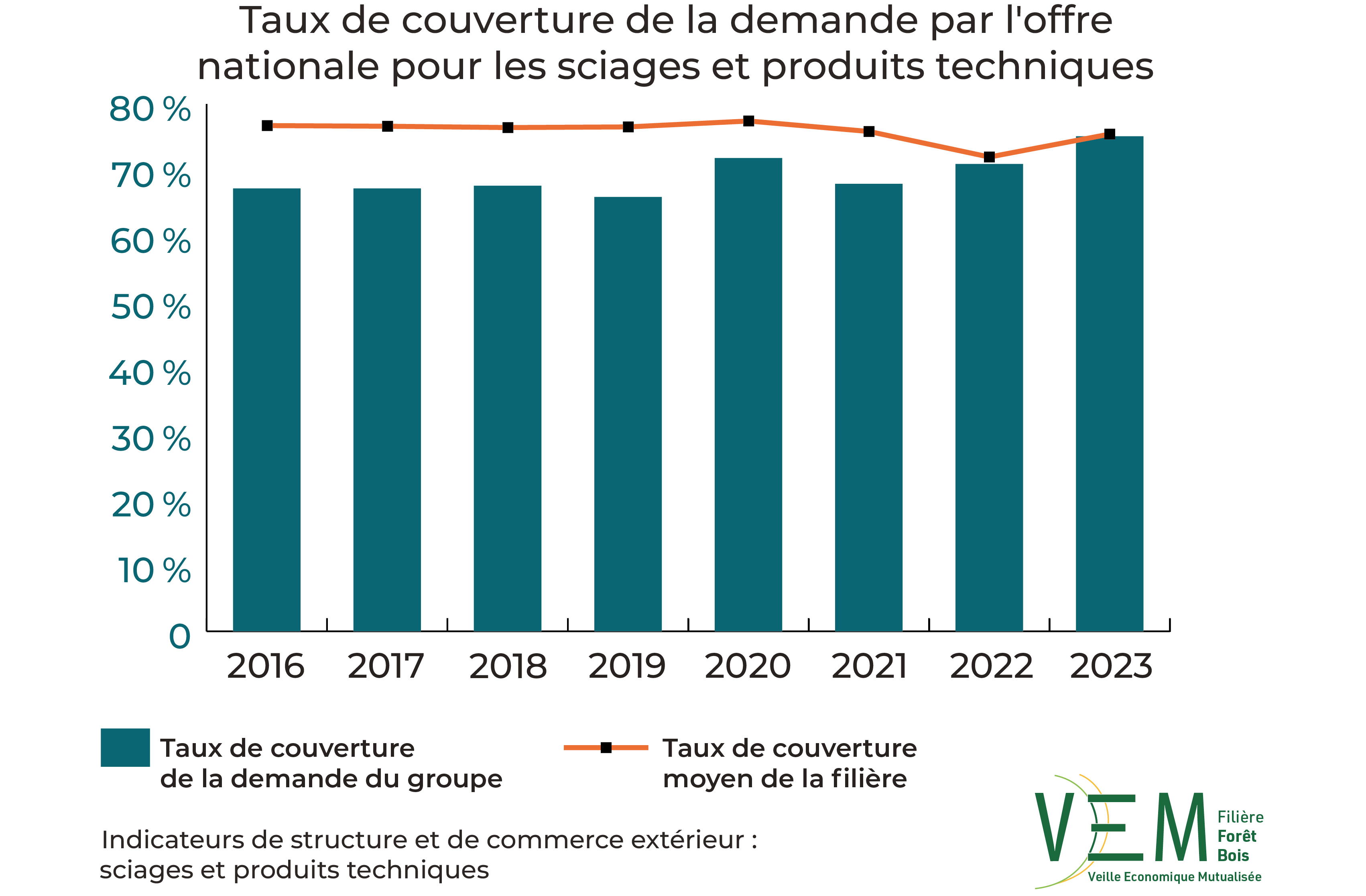 2025 ISCE sciages et produits techniques TauxCouverture demande offre nationale