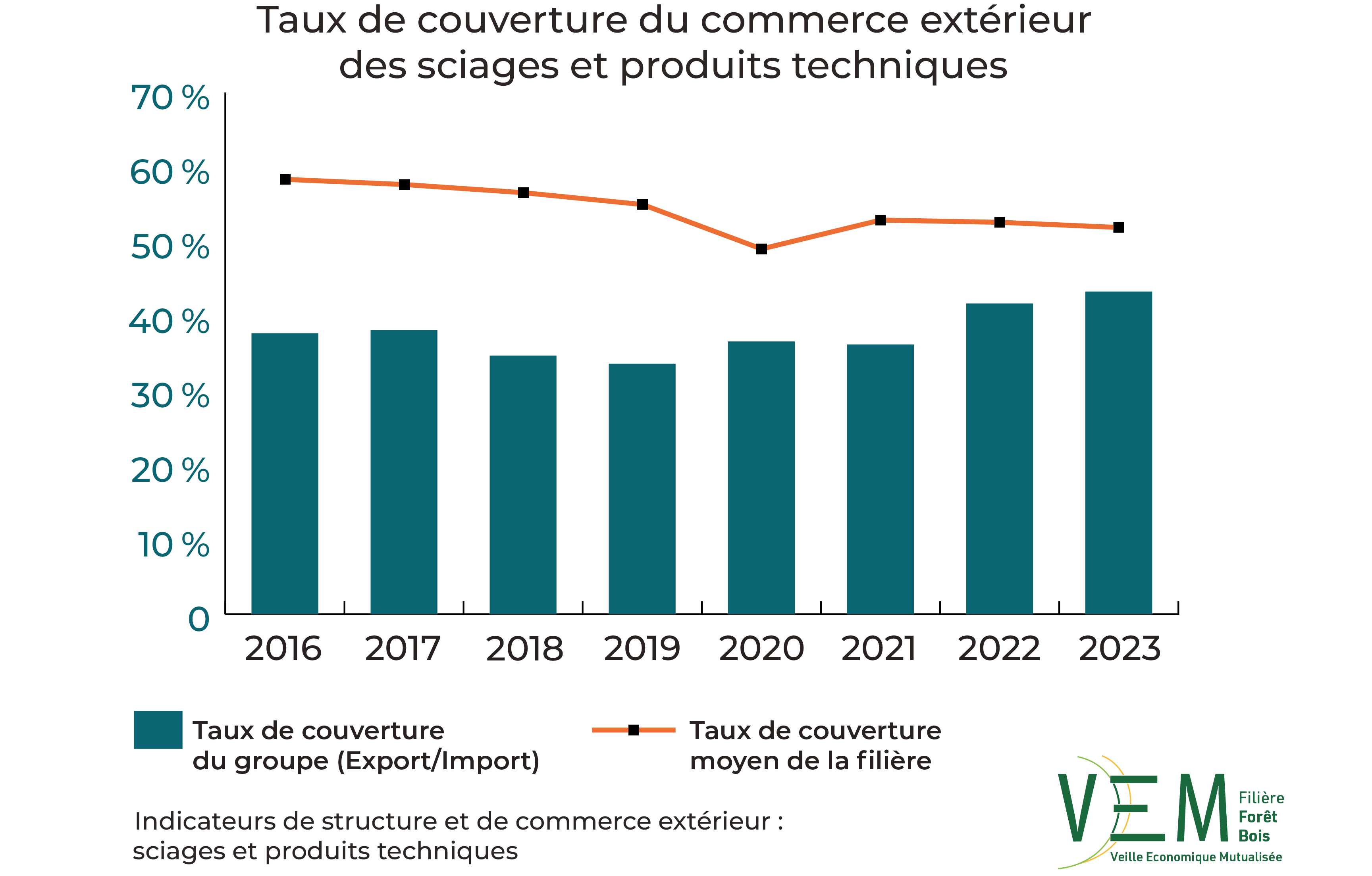 2025 ISCE sciages et produits techniques TauxCouverture commerce exterieur