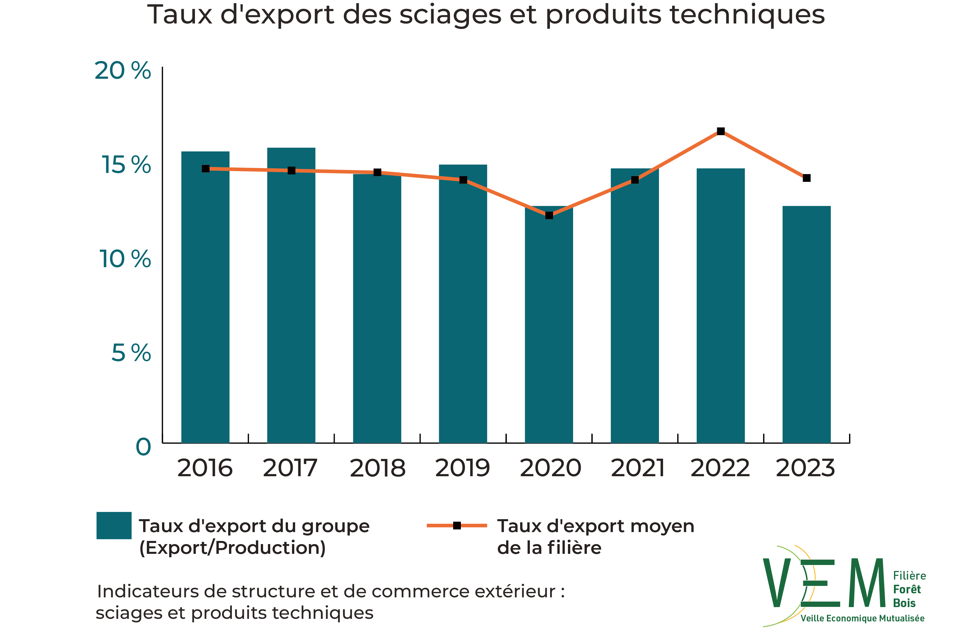 2025 ISCE sciages et produits techniques Taux export