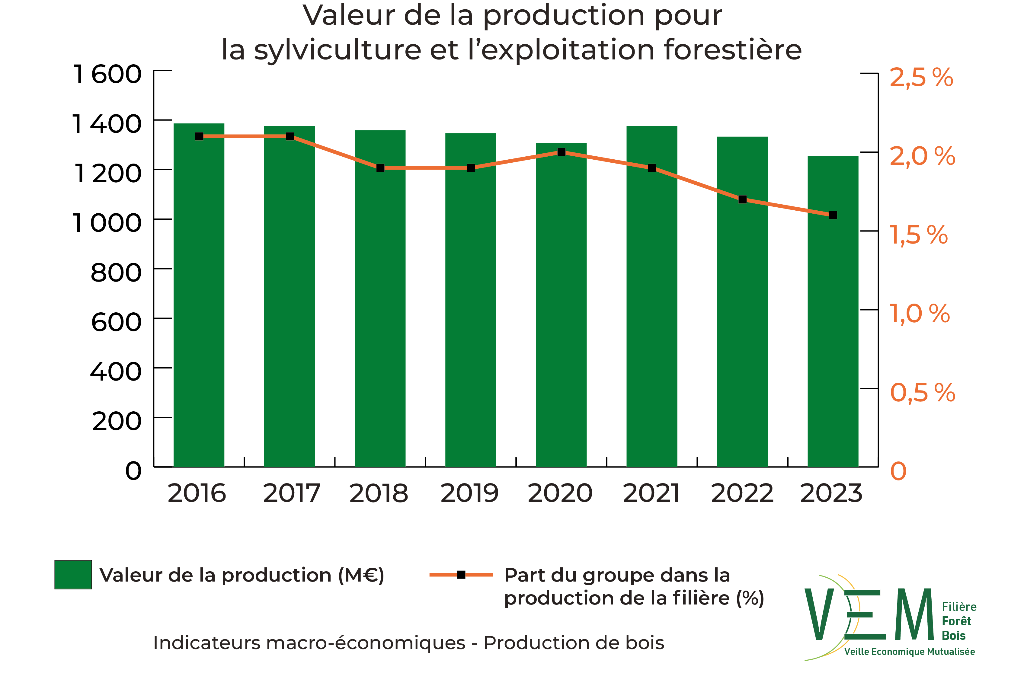 2025 IME VAproduction Sylviculture et exploitation forestiere