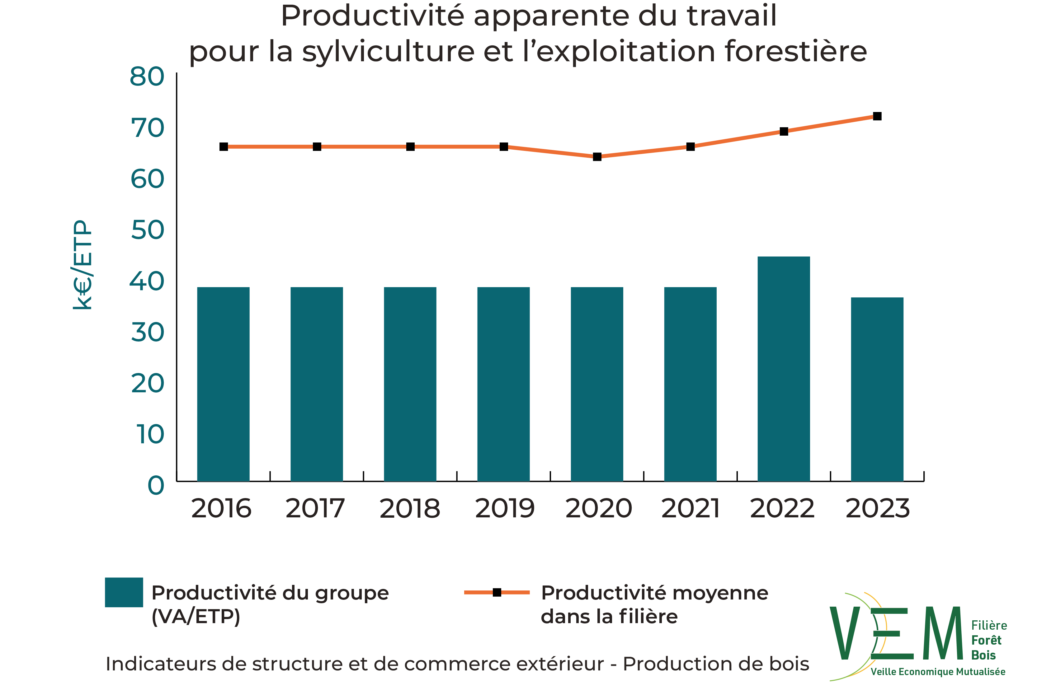 2025 ISCE Sylviculture et exploitation forestiere ProductiviteTravail