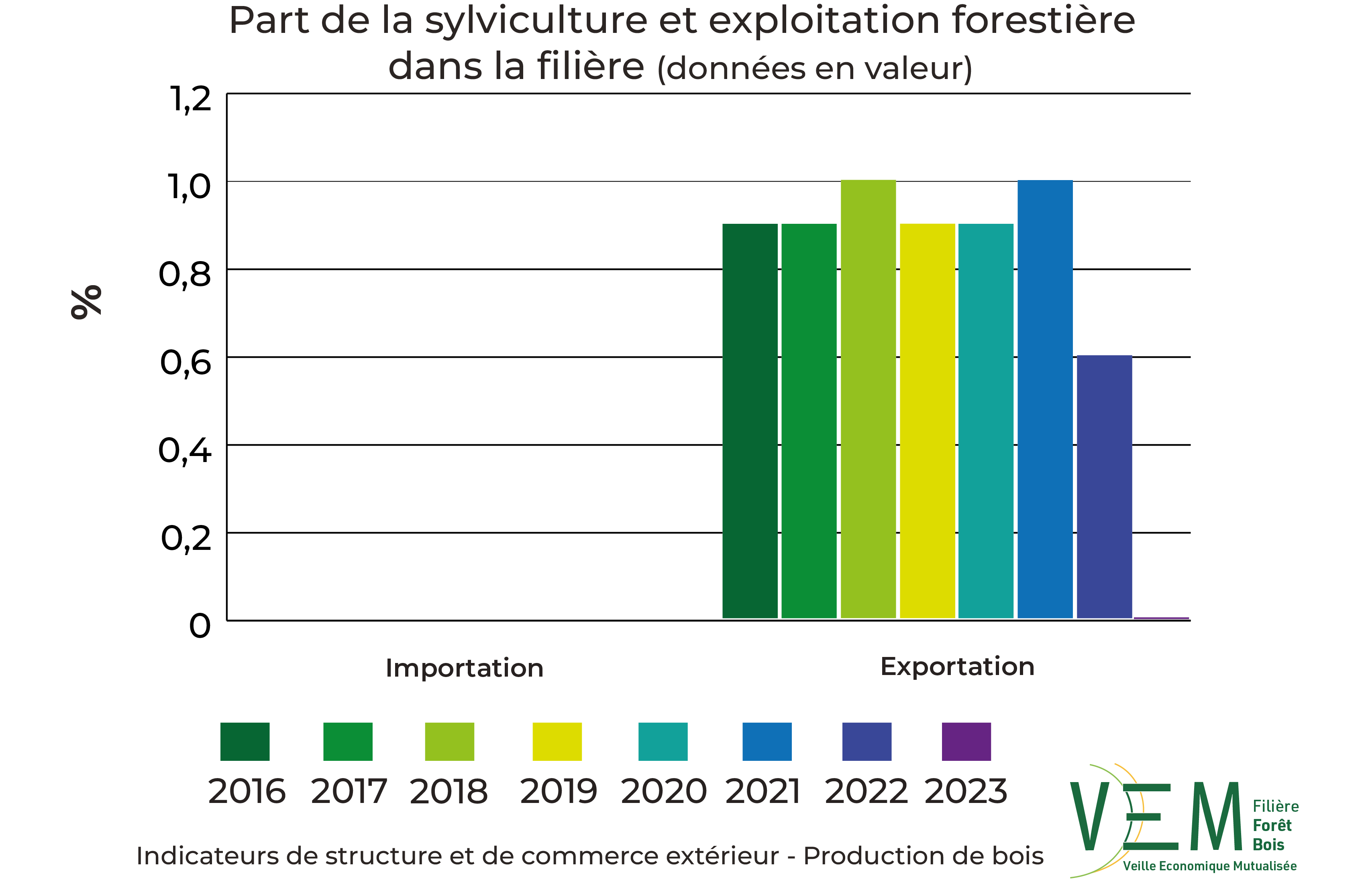 2025 ISCE Sylviculture et exploitation forestiere TCCE part dans la filiere