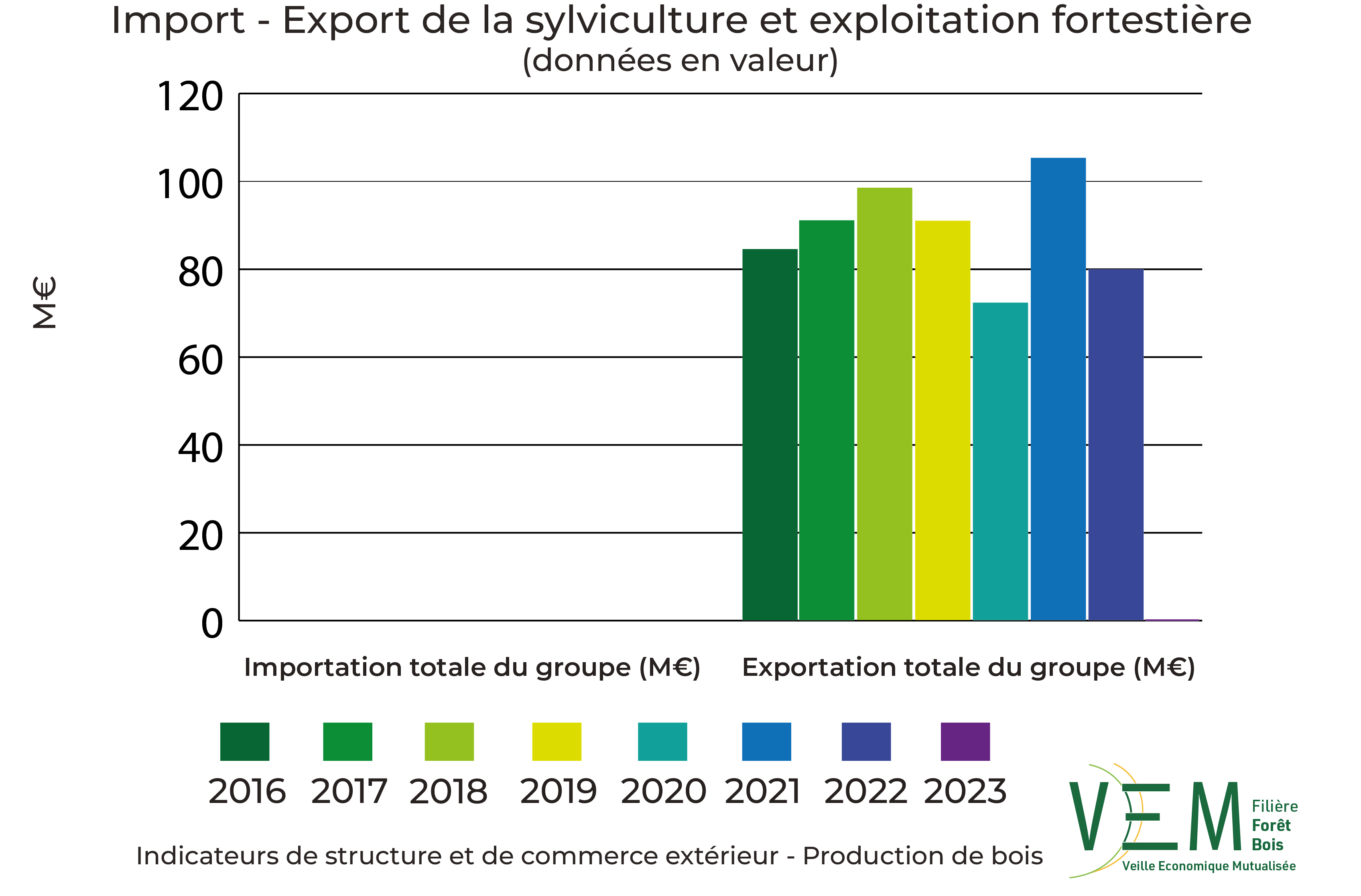 2025 ISCE Sylviculture et exploitation forestiere TCCE Import export