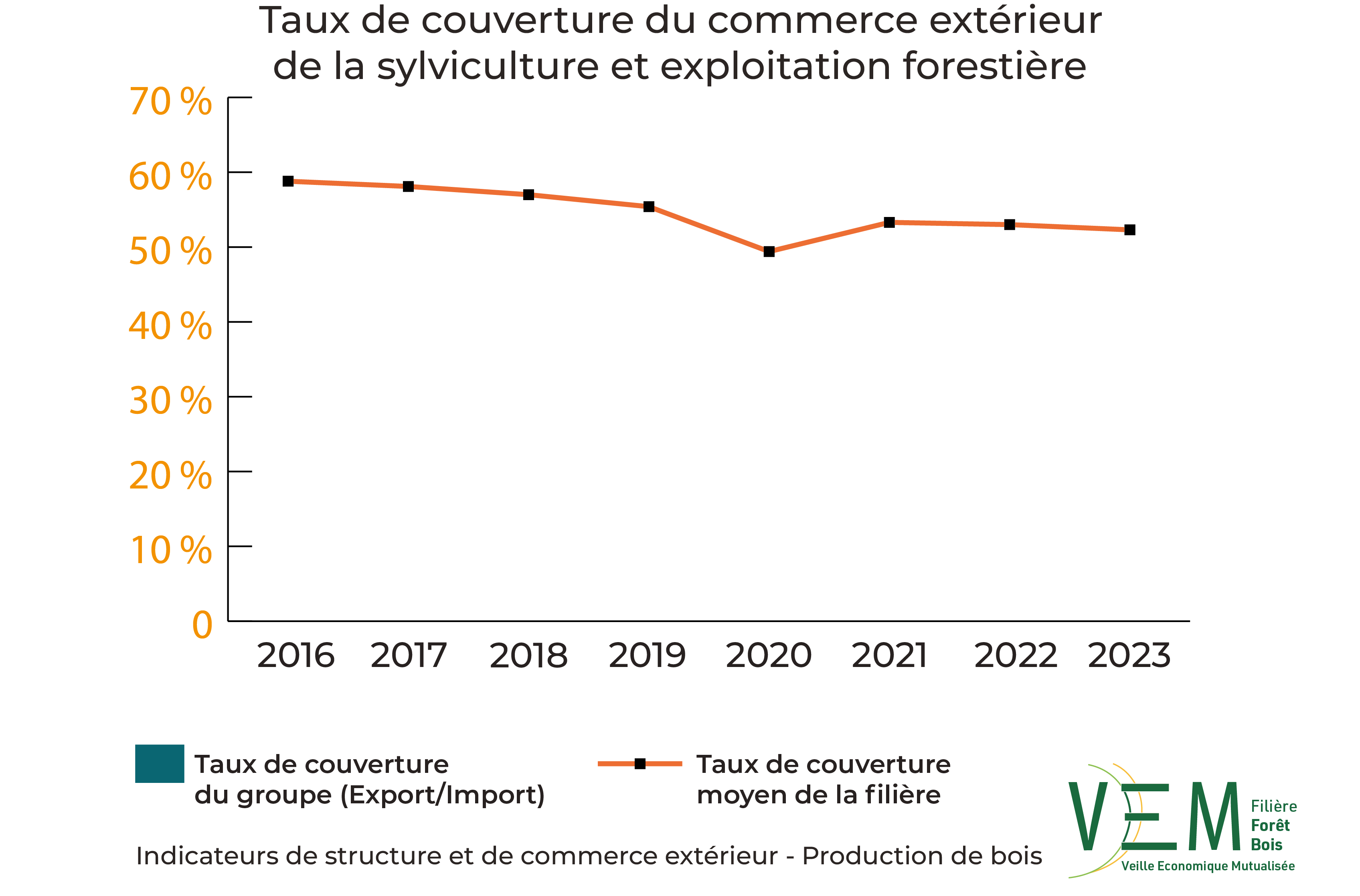 2025 ISCE Sylviculture et exploitation forestiere TauxCouverture commerce exterieur