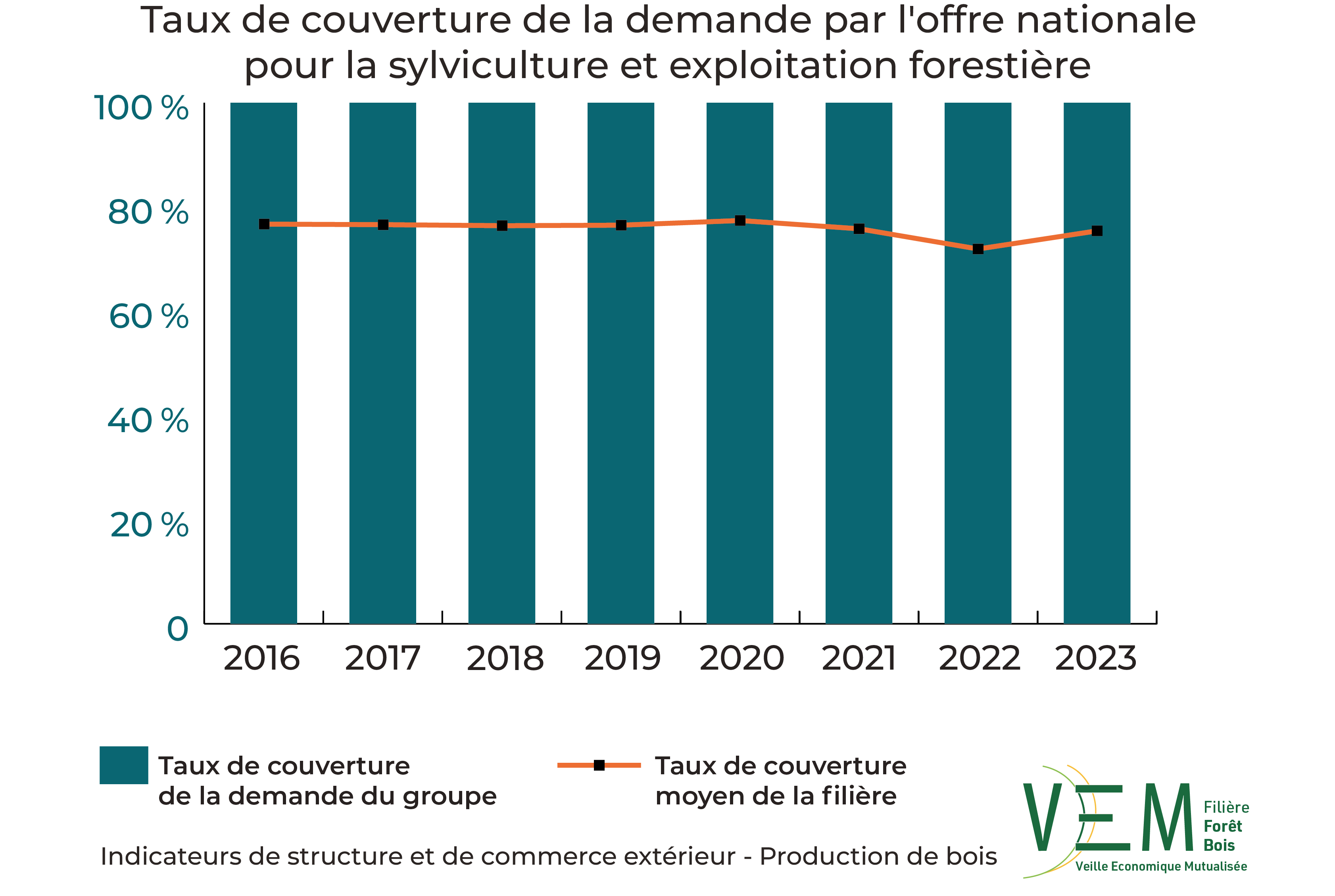 2025 ISCE Sylviculture et exploitation forestiere TauxCouverture demande offre nationale