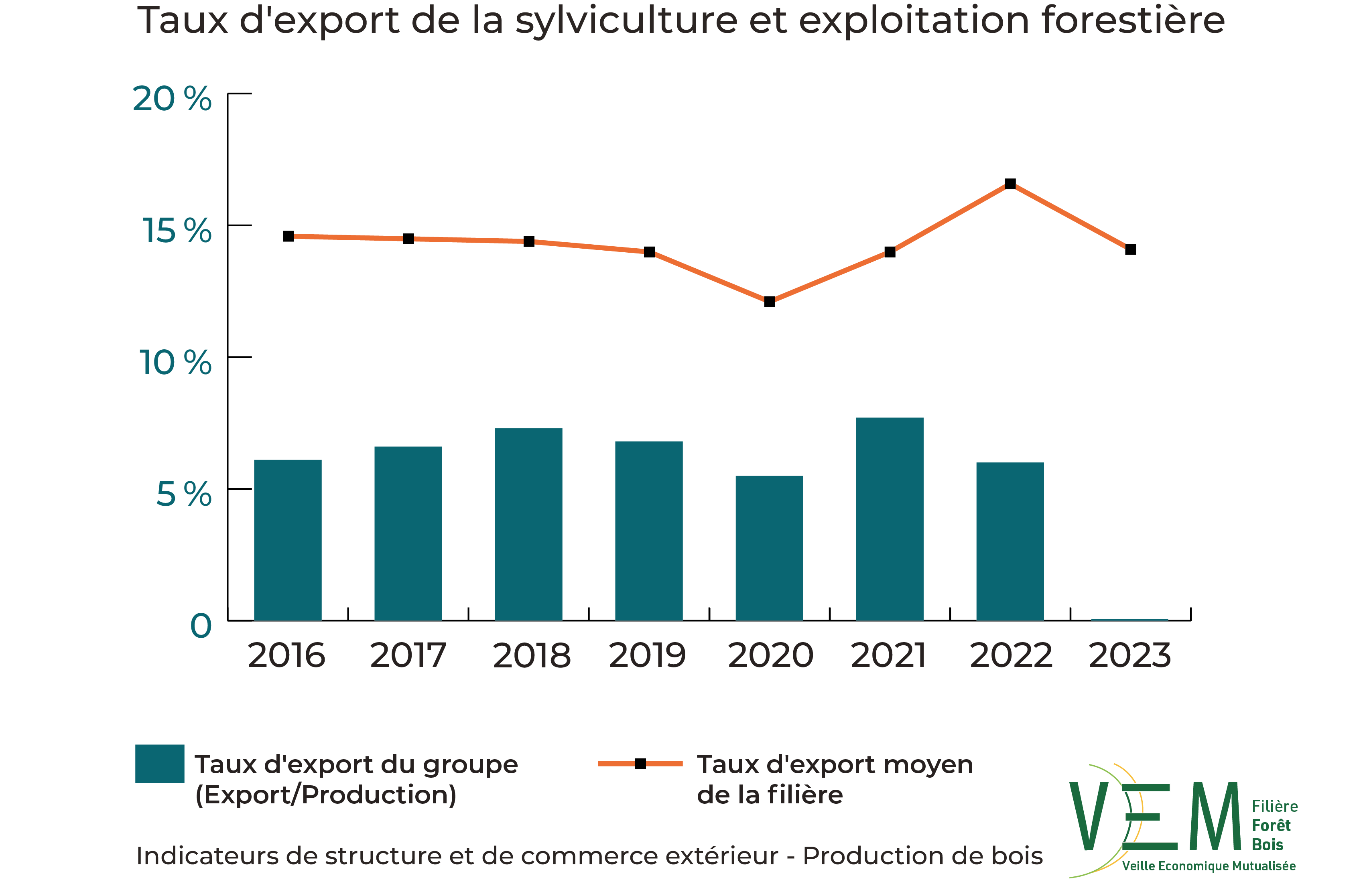 2025 ISCE Sylviculture et exploitation forestiere Taux export