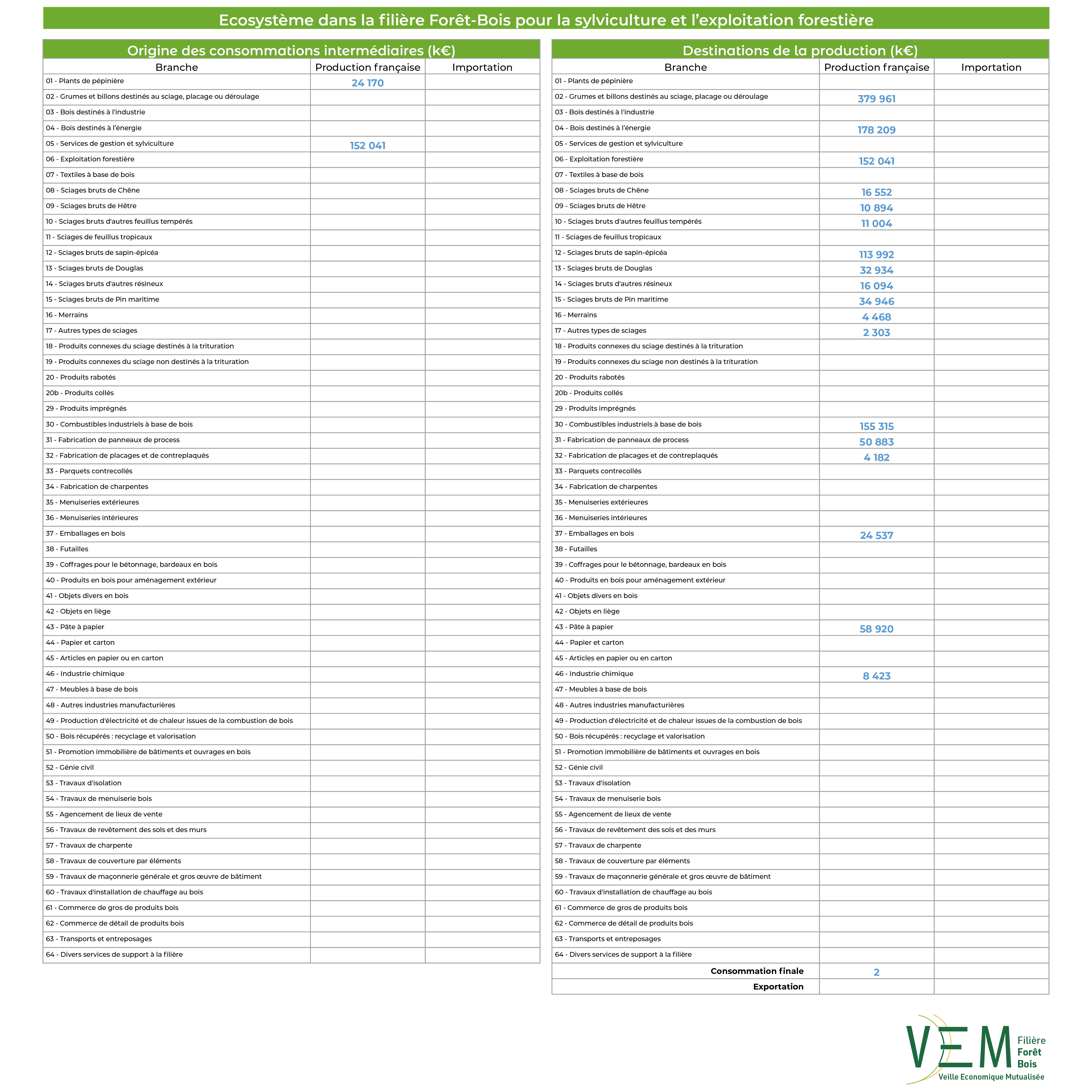 2025 TAB Ecosysteme Sylviculture et exploitation forestiere Valeurs 2023