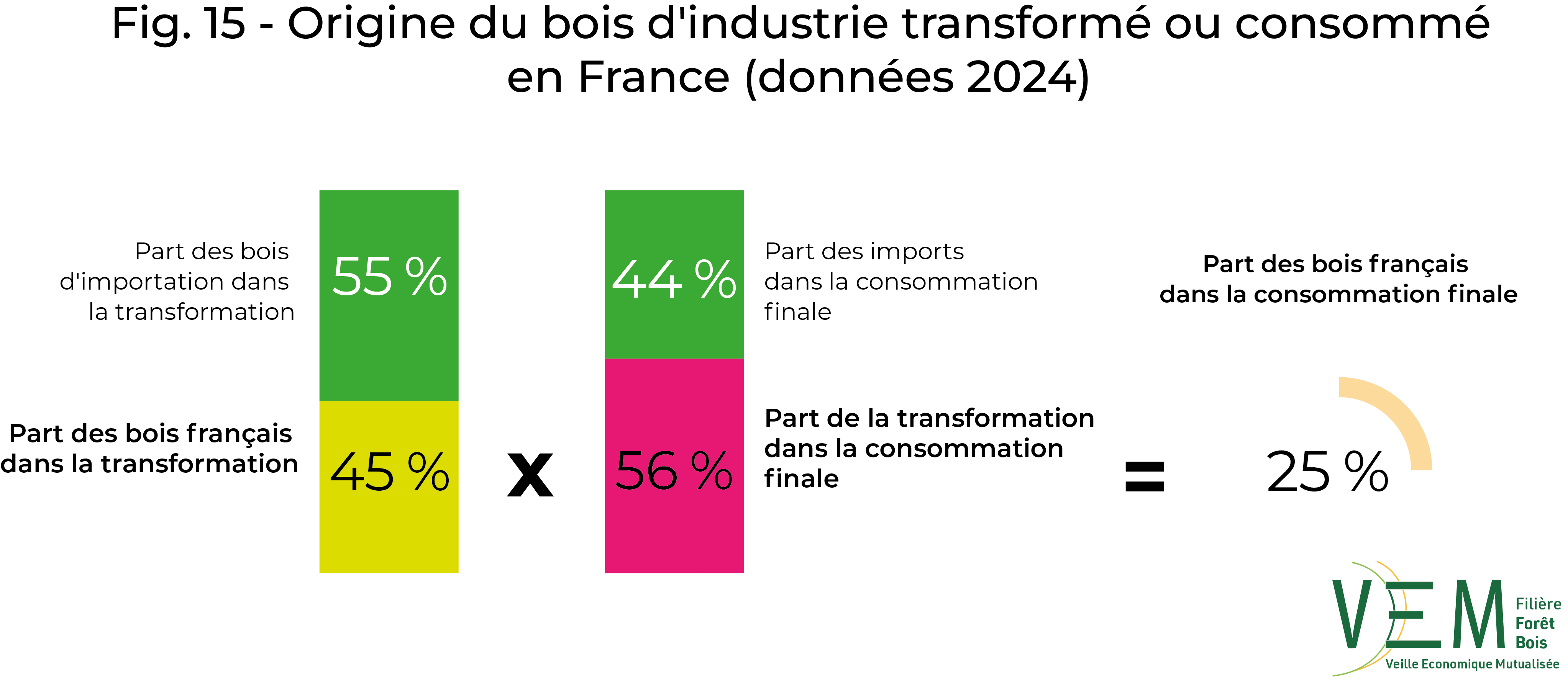2026 fig 15* Bois industrie data2024
