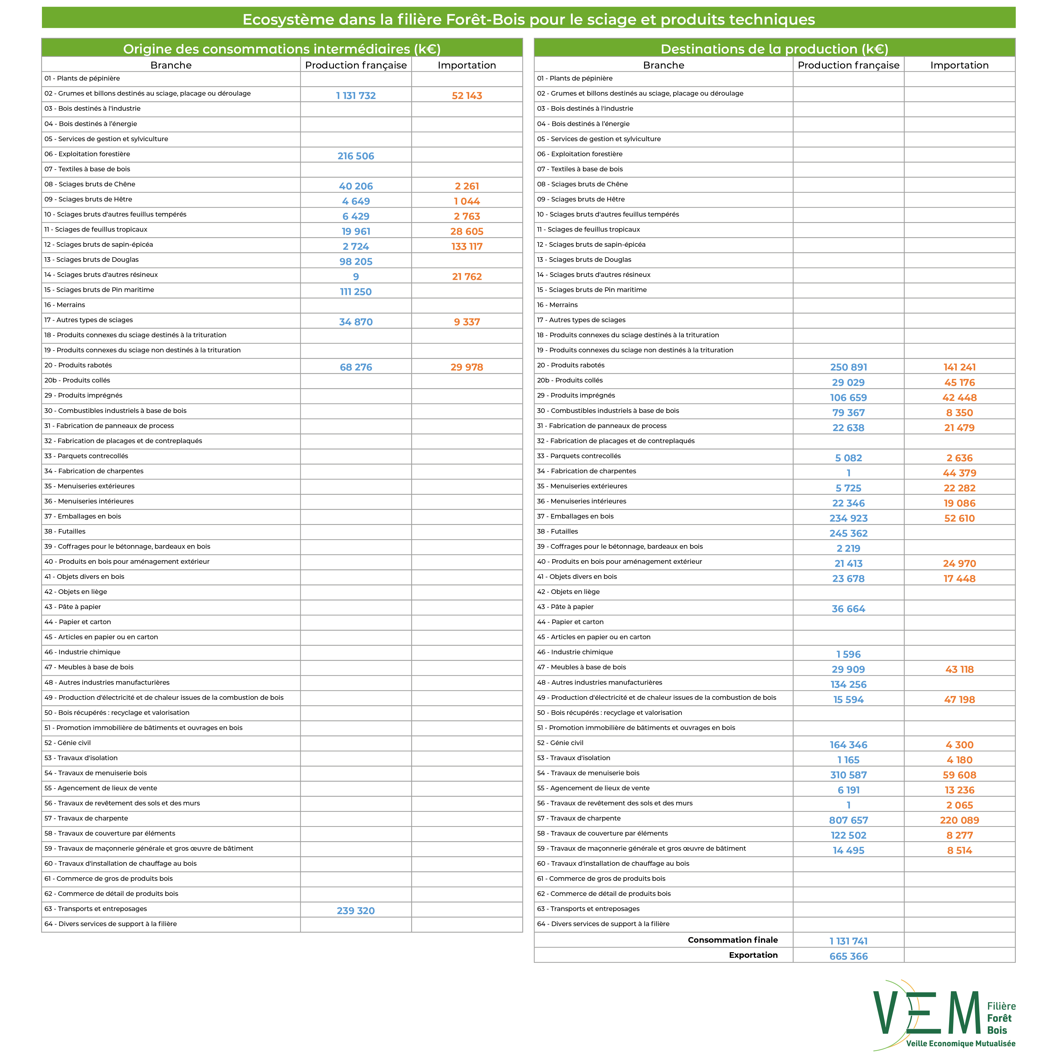2026 TAB valeurs  Ecosysteme sciages et produits techniques data2024